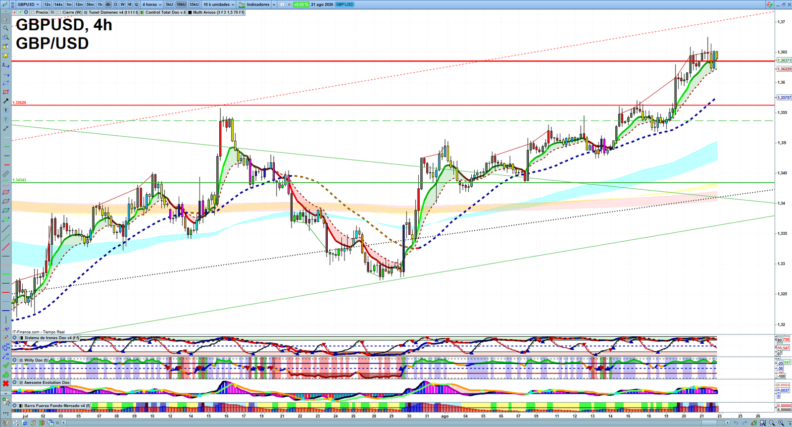 GBPUSD H4 technical analysis chart showing short-term forex market structure and intraday price action